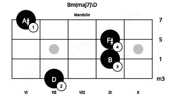 Fretboard image for the Bm(maj7)\D chord on mandolin frets: 7 9 9 6
