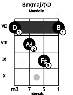 Fretboard image for the Bm(maj7)\D chord on mandolin frets: 7 8 9 7