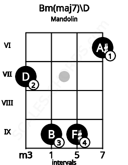 Fretboard image for the Bm(maj7)\D chord on mandolin frets: 7 9 9 6