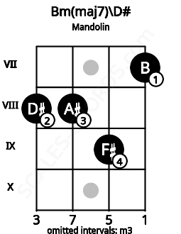 Fretboard image for the Bm(maj7)\D# chord on mandolin frets: 8 8 9 7