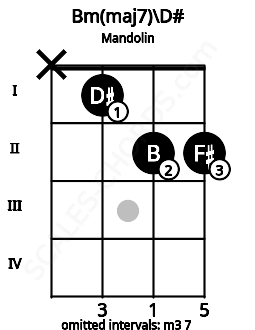 Fretboard image for the Bm(maj7)\D# chord on mandolin frets: x 1 2 2