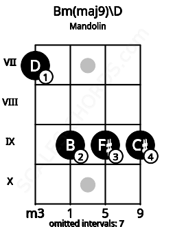 Fretboard image for the Bm(maj9)\D chord on mandolin frets: 7 9 9 9