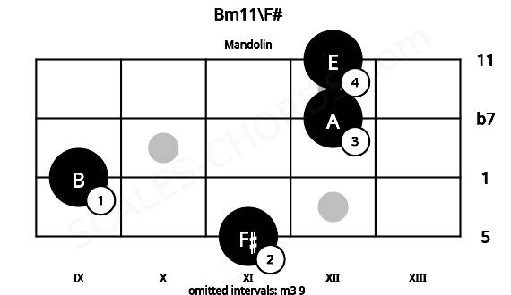 Fretboard image for the Bm11\F# chord on mandolin frets: 11 9 12 12
