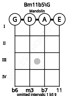 Fretboard image for the Bm11b5\G chord on mandolin frets: 0 0 0 0