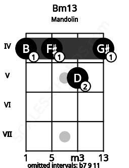 Fretboard image for the Bm13 chord on mandolin frets: 4 4 5 4