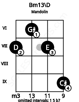 Fretboard image for the Bm13\D chord on mandolin frets: 7 6 7 9