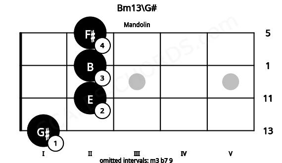 Fretboard image for the Bm13\G# chord on mandolin frets: 1 2 2 2