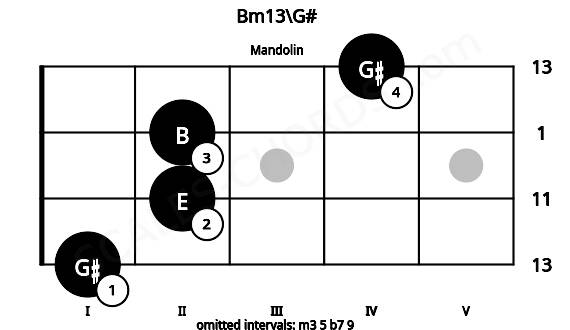 Fretboard image for the Bm13\G# chord on mandolin frets: 1 2 2 4