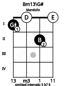 Fretboard image for the Bm13\G# chord on mandolin frets: 1 0 2 0