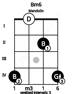 Fretboard image for the Bm6 chord on mandolin frets: 4 0 2 4