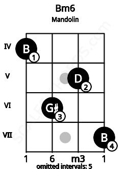 Fretboard image for the Bm6 chord on mandolin frets: 4 6 5 7