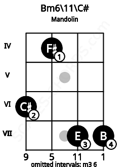 Fretboard image for the Bm6\11\C# chord on mandolin frets: 6 4 7 7