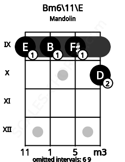 Fretboard image for the Bm6\11\E chord on mandolin frets: 9 9 9 10