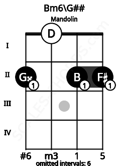 Fretboard image for the Bm6\Bbb chord on mandolin frets: 2 0 2 2