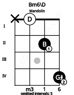 Fretboard image for the Bm6\D chord on mandolin frets: x 0 2 4