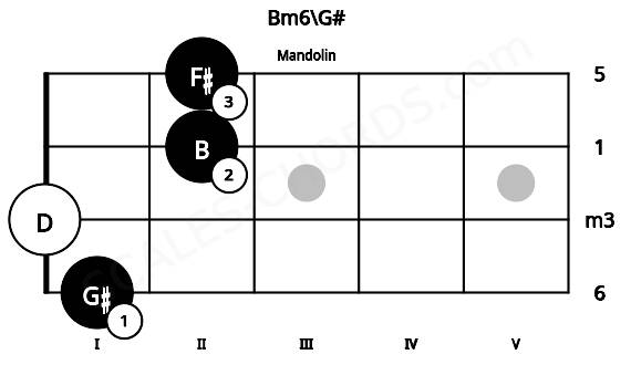 Fretboard image for the Bm6\G# chord on mandolin frets: 1 0 2 2