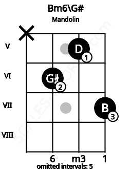 Fretboard image for the Bm6\G# chord on mandolin frets: x 6 5 7