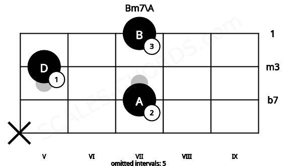 Fretboard image for the Bm7\A chord on mandolin frets: x 7 5 7
