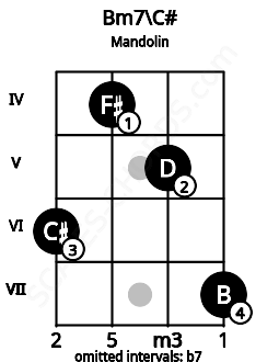 Fretboard image for the Bm7\C# chord on mandolin frets: 6 4 5 7