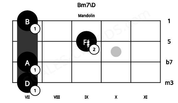Fretboard image for the Bm7\D chord on mandolin frets: 7 7 9 7