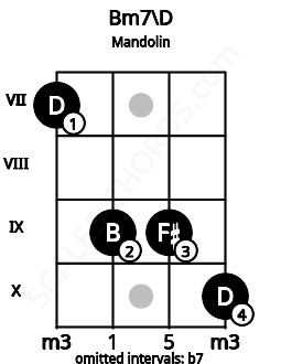 Fretboard image for the Bm7\D chord on mandolin frets: 7 9 9 10