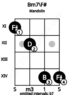Fretboard image for the Bm7\F# chord on mandolin frets: 11 12 14 14