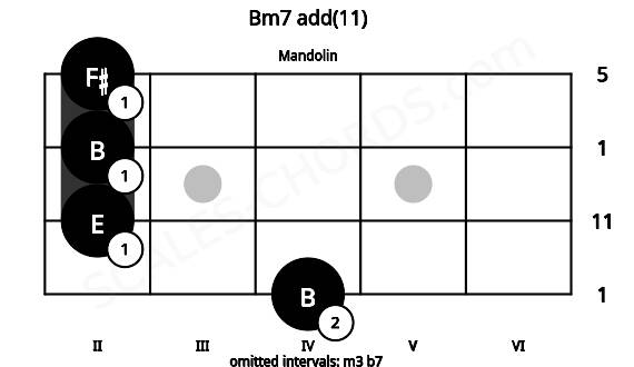 Fretboard image for the Bm7 add(11) chord on mandolin frets: 4 2 2 2