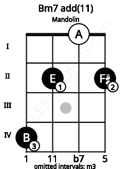 Fretboard image for the Bm7 add(11) chord on mandolin frets: 4 2 0 2