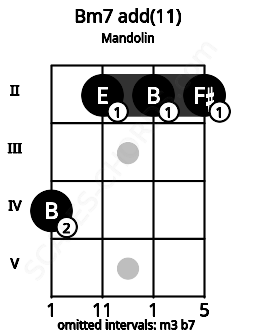 Fretboard image for the Bm7 add(11) chord on mandolin frets: 4 2 2 2