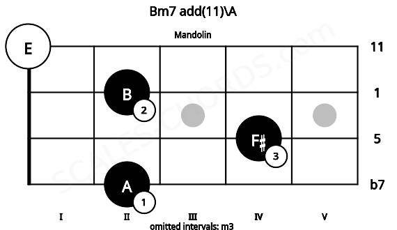 Fretboard image for the Bm7 add(11)\A chord on mandolin frets: 2 4 2 0