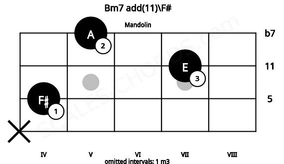 Fretboard image for the Bm7 add(11)\F# chord on mandolin frets: x 4 7 5