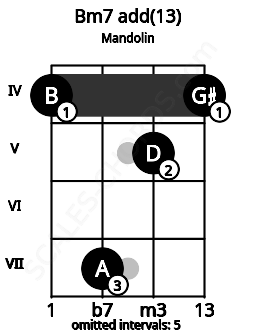 Fretboard image for the Bm7 add(13) chord on mandolin frets: 4 7 5 4