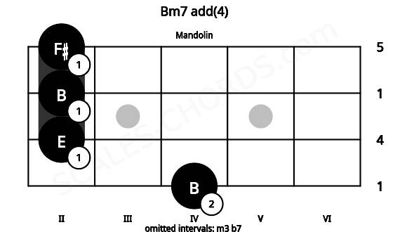 Fretboard image for the Bm7 add(4) chord on mandolin frets: 4 2 2 2