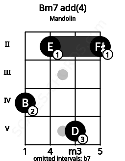 Fretboard image for the Bm7 add(4) chord on mandolin frets: 4 2 5 2