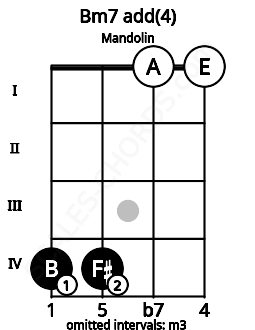 Fretboard image for the Bm7 add(4) chord on mandolin frets: 4 4 0 0