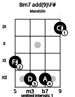 Fretboard image for the Bm7 add(9)\F# chord on mandolin frets: 11 12 12 9