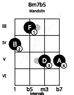 Fretboard image for the Bm7b5 chord on mandolin frets: 4 3 5 5