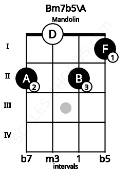 Fretboard image for the Bm7b5\A chord on mandolin frets: 2 0 2 1