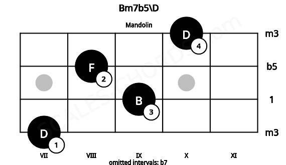 Fretboard image for the Bm7b5\D chord on mandolin frets: 7 9 8 10