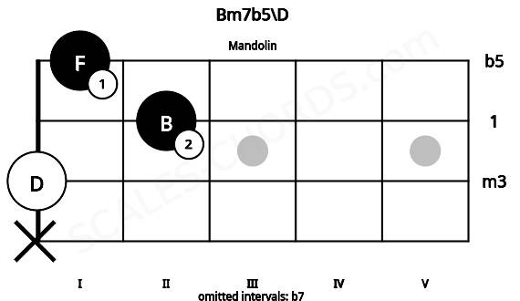 Fretboard image for the Bm7b5\D chord on mandolin frets: x 0 2 1