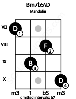 Fretboard image for the Bm7b5\D chord on mandolin frets: 7 9 8 10