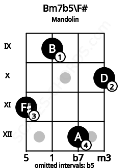 Fretboard image for the Bm7b5\F# chord on mandolin frets: 11 9 12 10