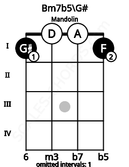 Fretboard image for the Bm7b5\G# chord on mandolin frets: 1 0 0 1