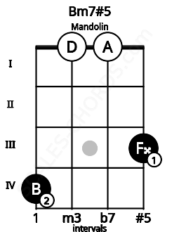 Fretboard image for the Bm7#5 chord on mandolin frets: 4 0 0 3
