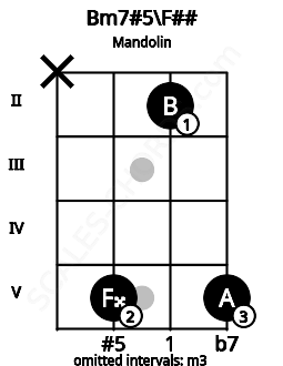 Fretboard image for the Bm7#5\F## chord on mandolin frets: x 5 2 5