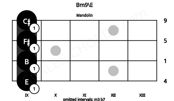 Fretboard image for the Bm9\E chord on mandolin frets: 9 9 9 9