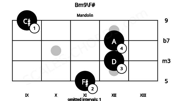 Fretboard image for the Bm9\F# chord on mandolin frets: 11 12 12 9