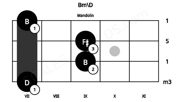 Fretboard image for the Bm\D chord on mandolin frets: 7 9 9 7