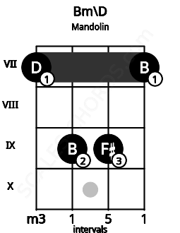 Fretboard image for the Bm\D chord on mandolin frets: 7 9 9 7