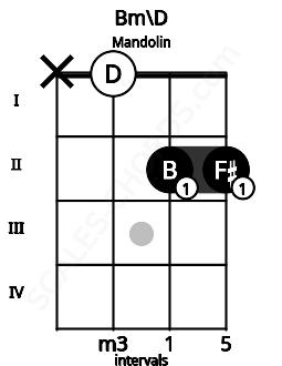 Fretboard image for the Bm\D chord on mandolin frets: x 0 2 2